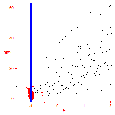 Peres lattice <M>